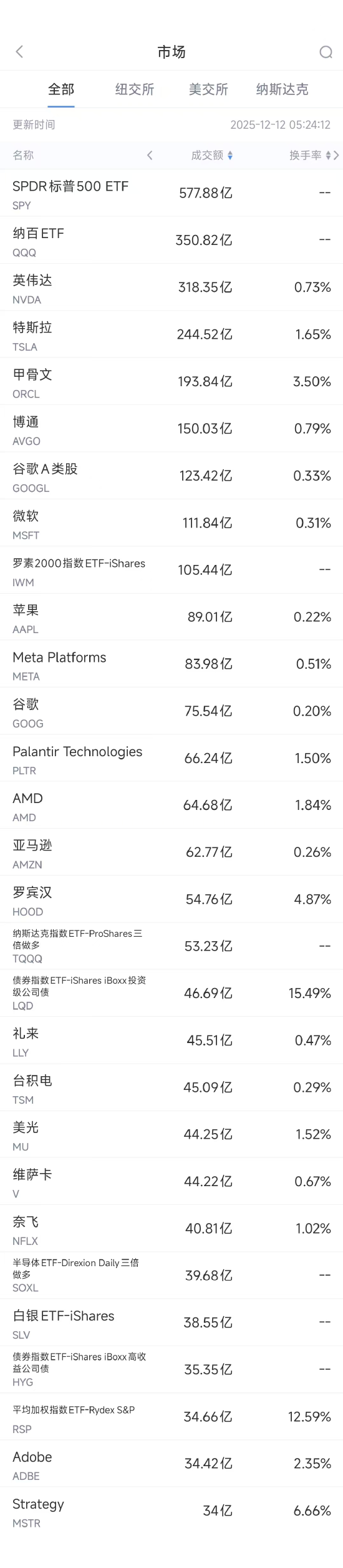 12月12日美股成交额前20：甲骨文财报重燃AI科技股估值担忧  第1张