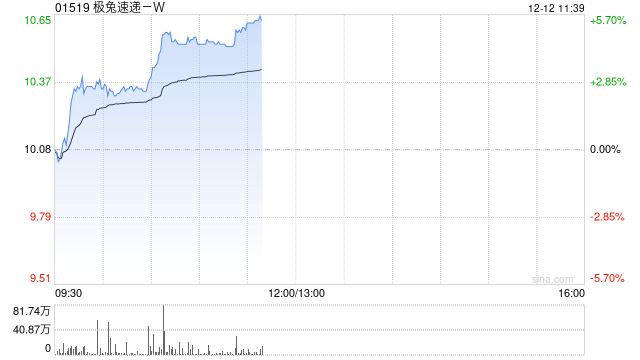 极兔速递-W早盘涨近5% 机构指拉美市场已成公司最强增长引擎  第1张