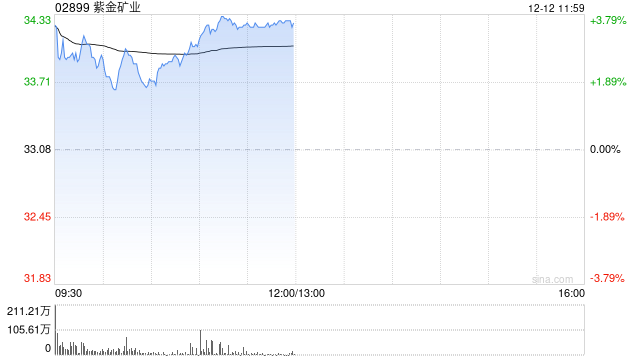 紫金矿业早盘涨超3% 公司正于海南三亚投资建设国际业务总部  第1张