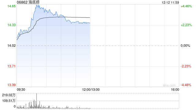 海底捞盘中涨超4% 大排档火锅广州首店目前已进入内测阶段  第1张