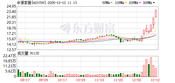 中源家居录得7天5板  第1张