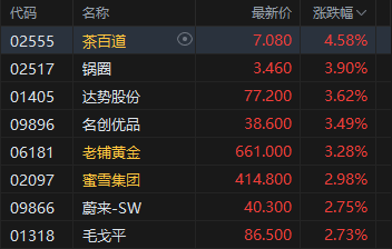午评：港股恒指涨1.36% 科指涨1.45% 科网股普涨 电力设备股走强 东方电气涨超7%  第5张
