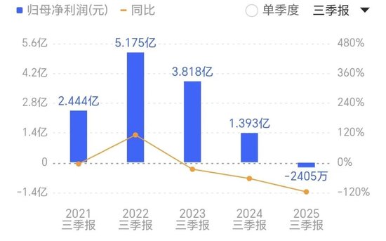450亿！新诺威冲刺A+H，前三季度转亏  第6张