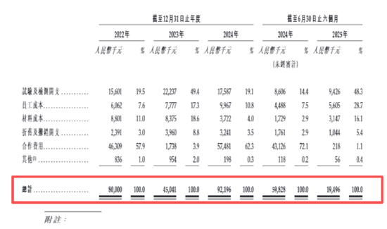 蔓迪国际：诺地尔酊剂销售额下滑、大砍研发开支、过半收入营销 上市前突击分红7.7亿致流动资产净额不足百万  第5张