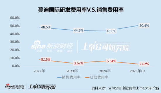 蔓迪国际：诺地尔酊剂销售额下滑、大砍研发开支、过半收入营销 上市前突击分红7.7亿致流动资产净额不足百万  第6张