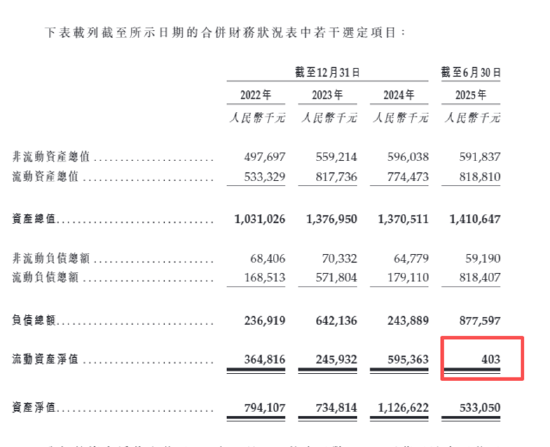 蔓迪国际：诺地尔酊剂销售额下滑、大砍研发开支、过半收入营销 上市前突击分红7.7亿致流动资产净额不足百万  第8张
