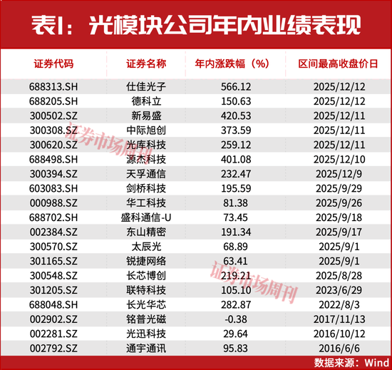 2026-2027年最强王者！巴菲特背书，光模块概念将继续新高！  第2张
