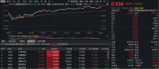 张忆东：2026年最确定的还是AI！首只聚焦“港股芯片”产业链的港股信息技术ETF（159131）放量大涨2.07%  第1张