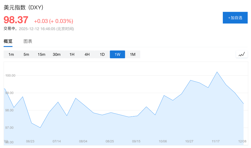 华尔街齐唱空：高盛、德银押注美联储降息，2026年美元跌势难挡  第1张