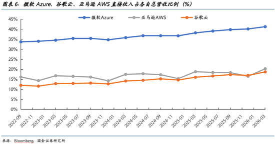 国金证券2026美股展望：AI泡沫的内部熔点与外部拐点  第6张