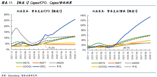国金证券2026美股展望：AI泡沫的内部熔点与外部拐点  第11张