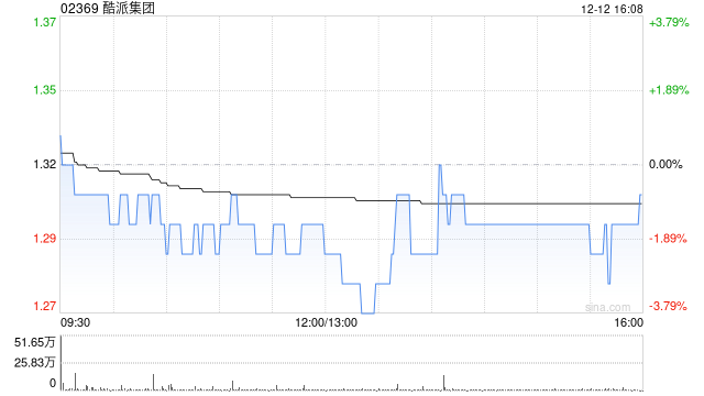 酷派集团于12月12日斥资327.59万港元回购250.4万股  第1张