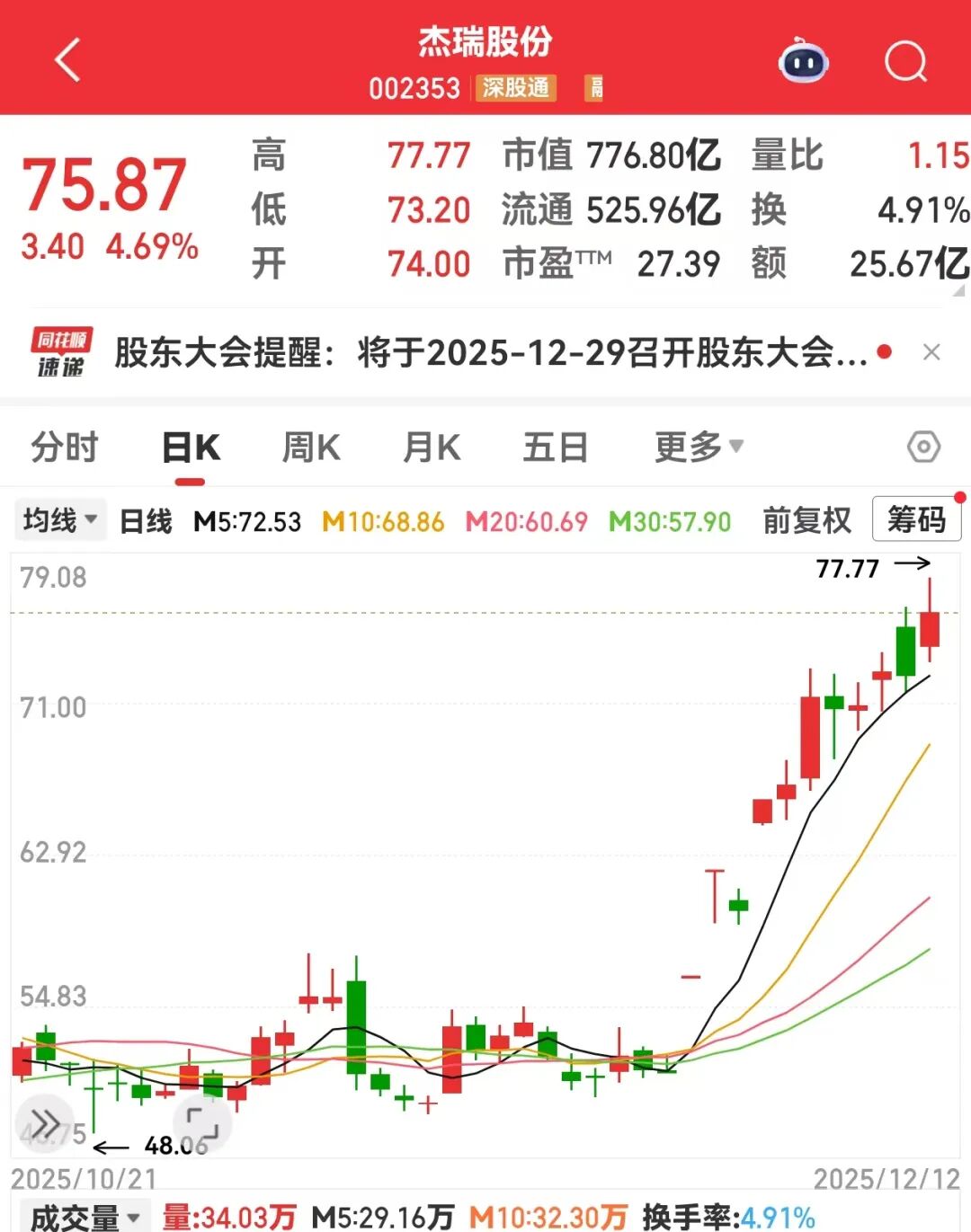 又一个赛道爆火，5只概念股同一天创新高！002353接连斩获大订单，机构高频调研的是它们  第1张