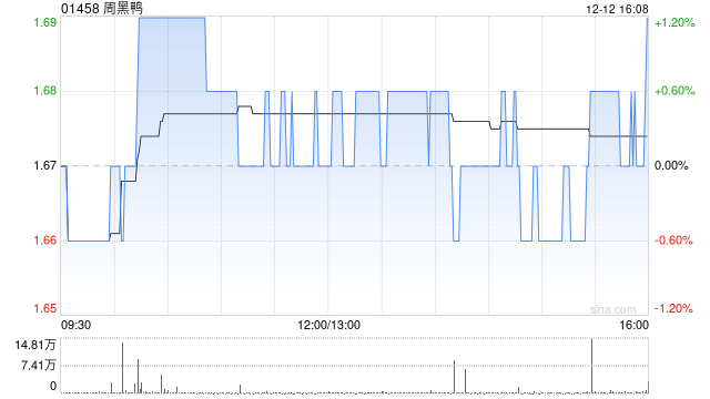 周黑鸭于12月12日斥资21.24万港元回购12.65万股  第1张