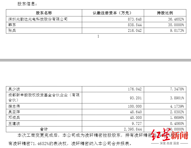 2.41亿元、溢价480%！成都凌轩精密被深圳一上市公司收购  第2张