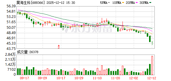 昊海生科切入生物羊膜赛道背后：标的业绩亏损、系实控人投资企业  第1张