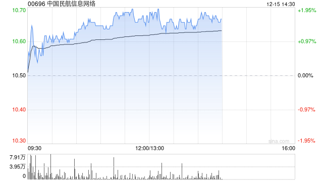 申万宏源：维持中国民航信息网络“买入”评级 民航IT领军 复苏与成长并进  第1张