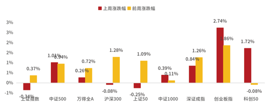 鑫元周观点 | 国内政策定调积极，海外货币宽松延续  第1张