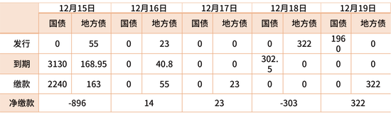 鑫元周观点 | 国内政策定调积极，海外货币宽松延续  第10张