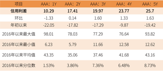 鑫元周观点 | 国内政策定调积极，海外货币宽松延续  第14张