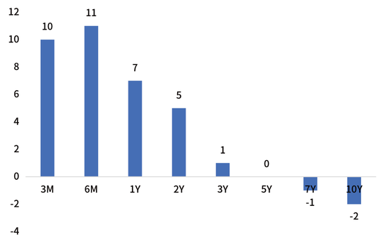 鑫元周观点 | 国内政策定调积极，海外货币宽松延续  第15张