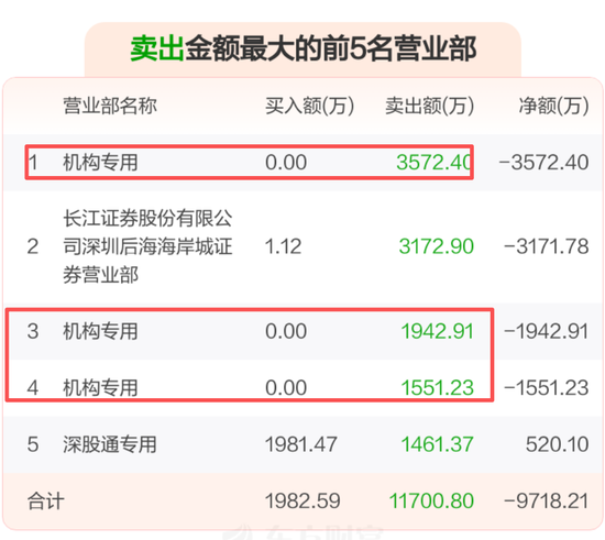 突然崩了！一品红出售痛风创新药子公司股权，机构资金集体出逃，公司紧急回购  第1张