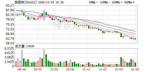 英思特：公司无控股股东，公司任何单一股东所持表决权均未超过50%  第1张