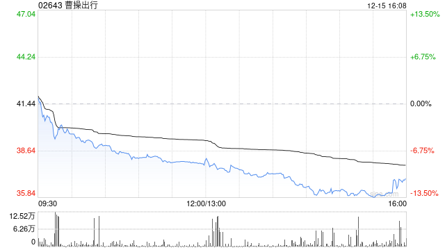 曹操出行不知股价异动原因 正稳步加强国际化业务布局  第1张