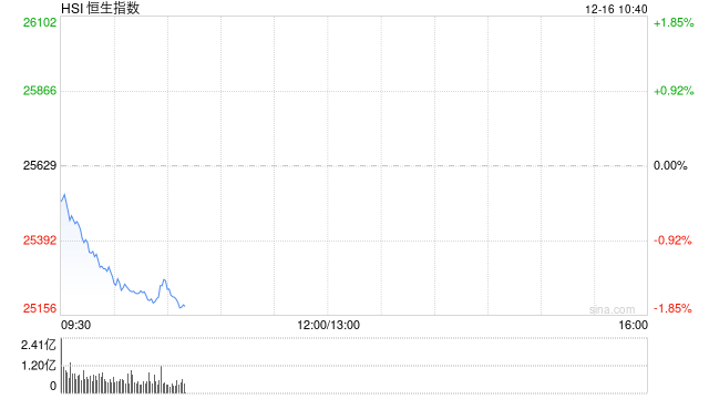 快讯：恒指低开0.32% 科指跌0.56% 科网股、黄金股普跌 果下科技上市首日涨超89%  第1张