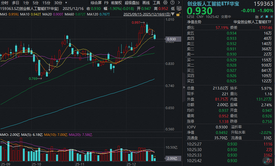 天孚通信五连跌，创业板人工智能ETF（159363）失守10日线，机构看好2026年中国光模块企业机遇  第1张