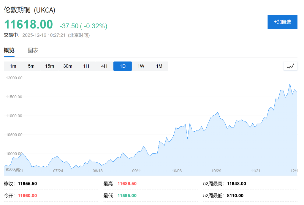 高盛上调2026铜价预测，理由是“美国铜关税推迟，导致非美缺口更大”  第1张