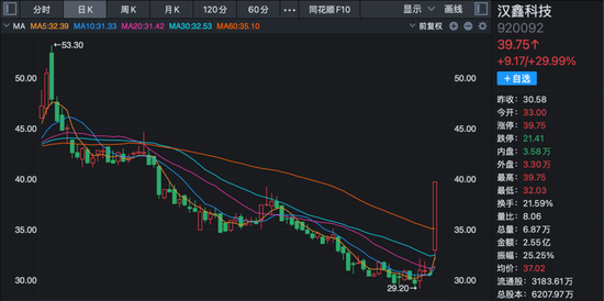 2天大涨超42%！这只北交所股票，机构入场！  第2张