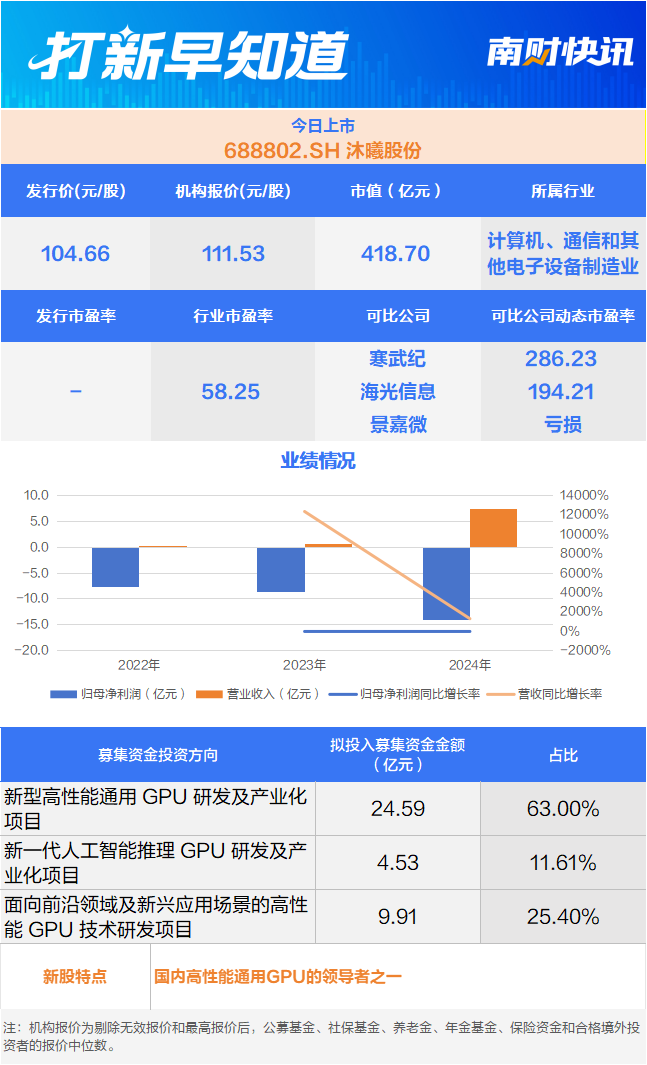 “国产GPU第二股”沐曦股份今日上市丨打新早知道  第1张