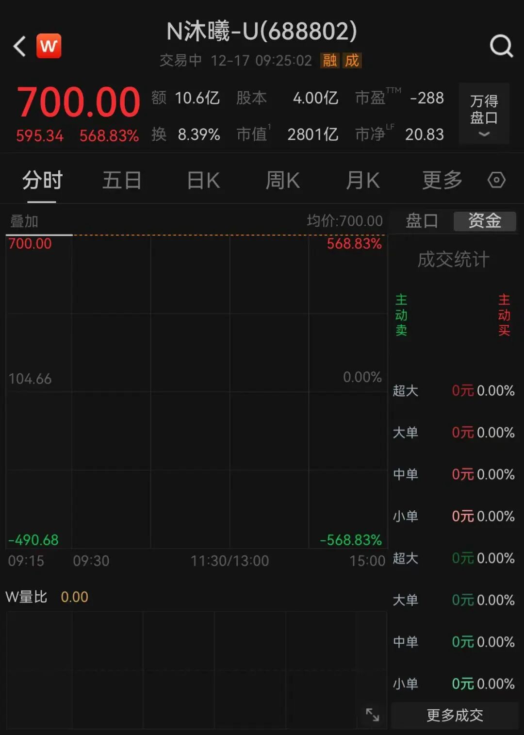 沐曦股份高开568.83%，股价达700元！中一签可赚近30万元  第1张