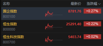 午评：港股恒指涨0.22% 科指涨0.02% 黄金股回暖 航空股强势 南方航空涨超7%  第2张