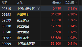午评：港股恒指涨0.22% 科指涨0.02% 黄金股回暖 航空股强势 南方航空涨超7%  第4张