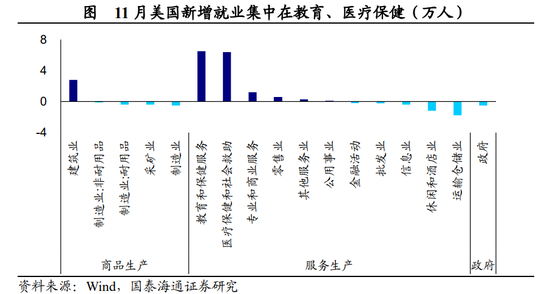 国泰海通宏观点评2025年11月美国非农数据：美国就业或仍处于延续放缓的紧平衡状态  第2张