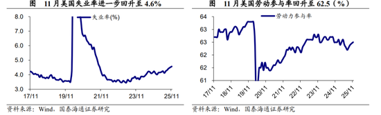 国泰海通宏观点评2025年11月美国非农数据：美国就业或仍处于延续放缓的紧平衡状态  第5张