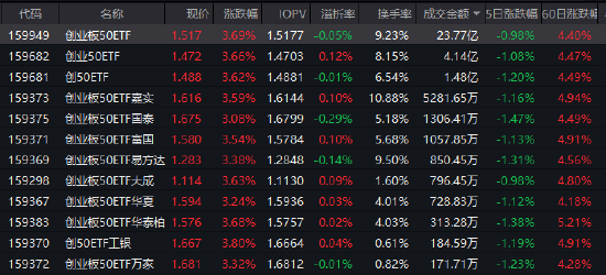 单日成交近24亿！创业板50ETF（159949）强势领涨，政策力挺+算力爆发催化科技主线  第1张