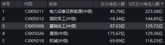 碳酸锂价格暴涨引爆行情，化工ETF（516020）飙涨3.48%！机构高呼“进入击球区”  第2张