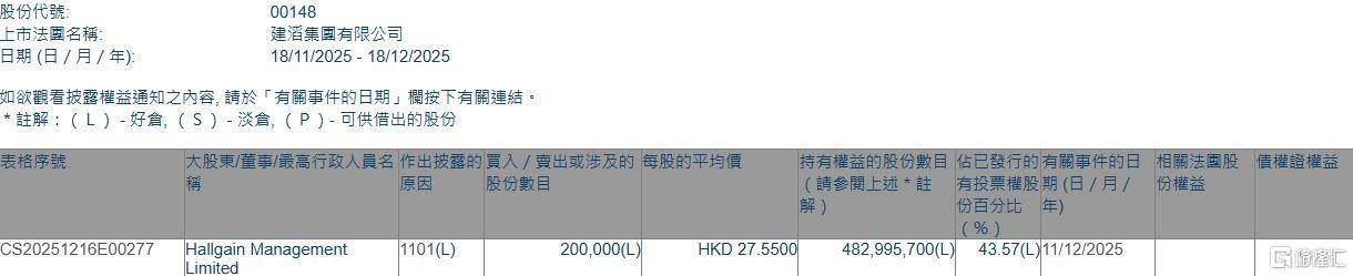 建滔集团(00148.HK)获Hallgain Management增持20万股  第1张