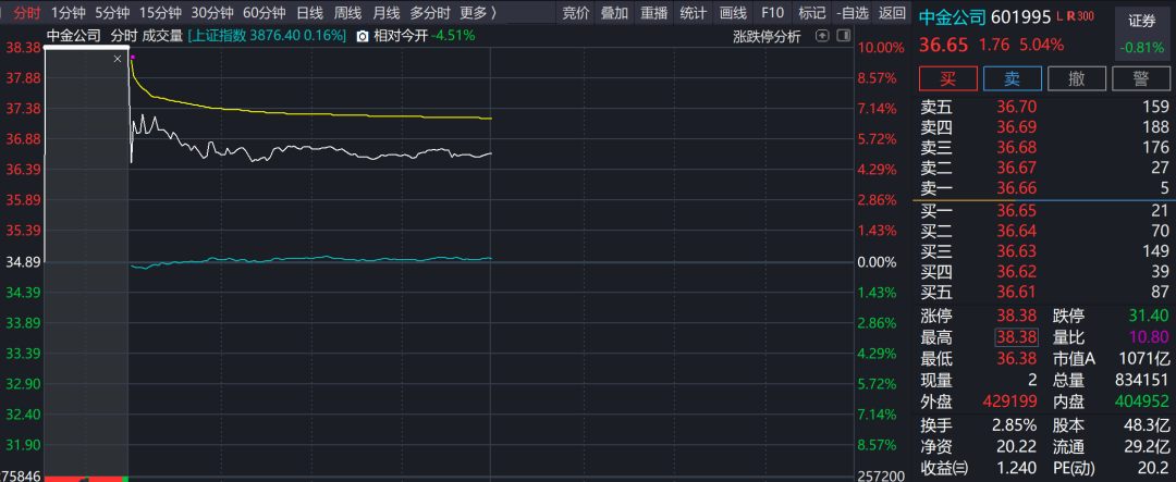 尘埃落定！中金公司复牌大涨  第1张