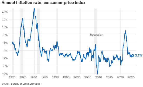 美国11月通胀意外降温  第2张