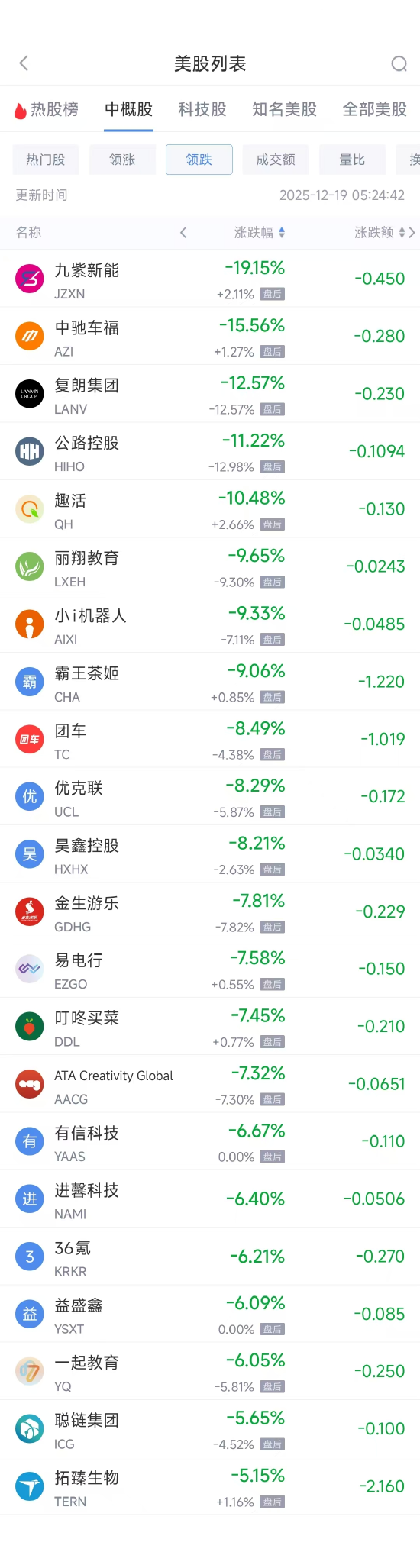 12月19日热门中概股多数上涨 台积电涨2.79%，贝壳跌1.47%  第2张