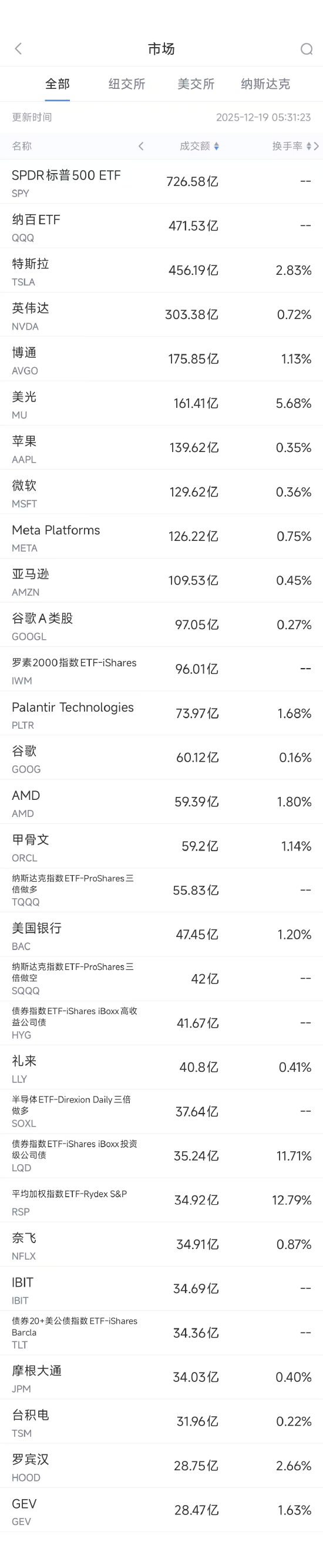12月19日美股成交额前20：美光财报显示其存储芯片需求强劲  第1张