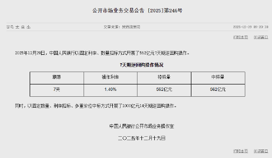 央行今日开展562亿元7天期逆回购操作和1000亿元14天期逆回购操作  第1张
