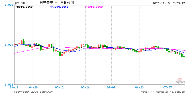 分析： 市场焦点已从日本央行加息转向植田和男新闻发布会  第1张