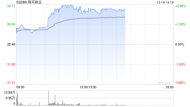 海天味业午前涨超3% 拟每10股派3元特别息未来三年分红比例不低于80%  第1张