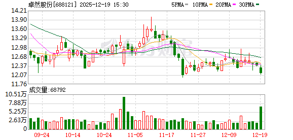 卓然股份曝出IPO募资违规案 资金竟流入体外资金池 公司及实控人被立案调查  第1张