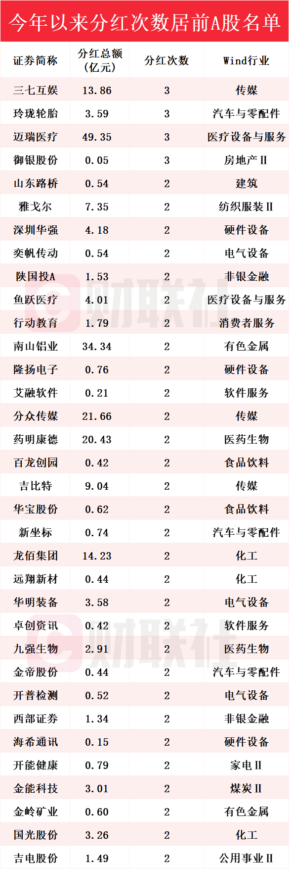 A股2025年分红额创历史新高 分红次数居前上市公司名单一览  第1张